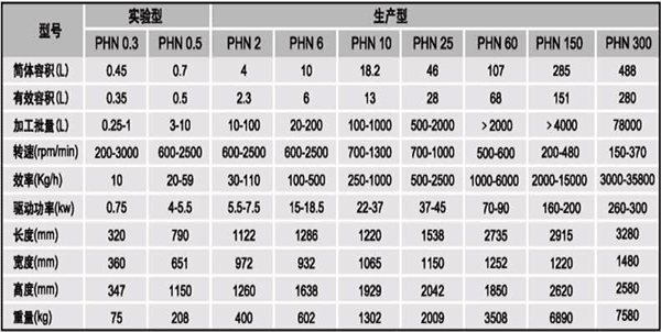 派勒/PUHLER 棒销式纳米砂磨机 PHN 60