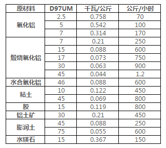 派勒/PUHLER MORPH DHM 25 新型干式珠磨机