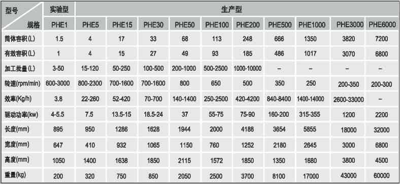 派勒/PUHLER PHE 15卧式砂磨机参数规格