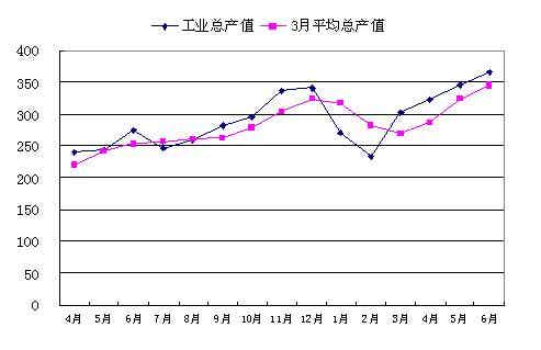 2009～2010年电池工业总产值走势图