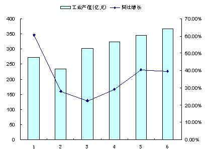电池行业月度工业总产值及同比增长图