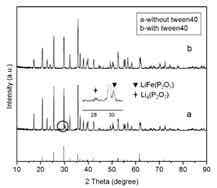 不含吐温40（a）和含吐温40（b）的LiFePO4/C样品的XRD图谱
