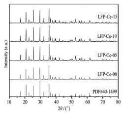 不同Ce3+掺杂量的LiFePO4/C样品的XRD图谱