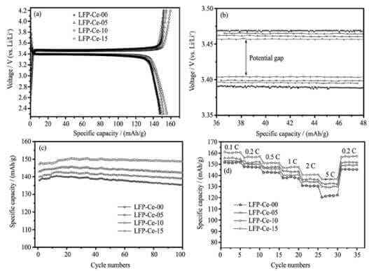 不同Ce3+掺杂量的LiFePO4/C样品的电化学性能