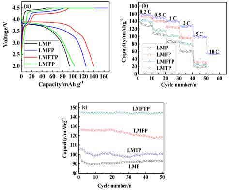 Fe、Ti掺杂化合物充放电曲线、倍率曲线和1C倍率循环性能曲线