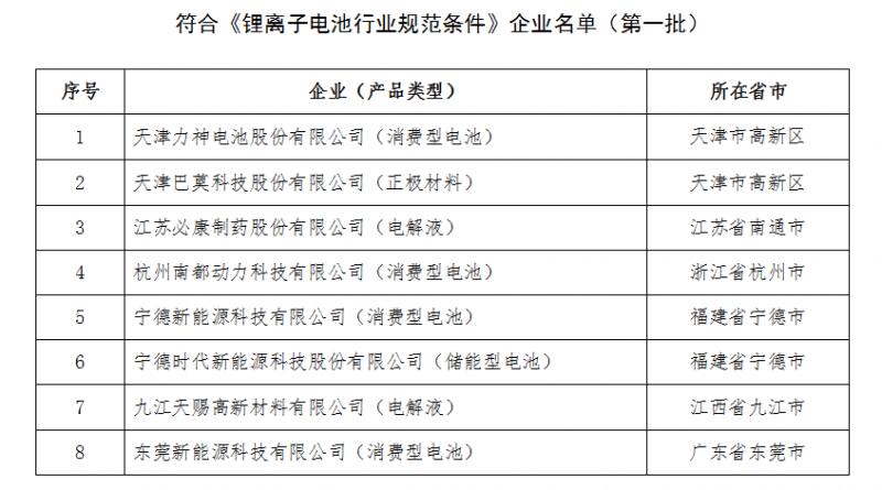 《锂离子电池行业规范条件》企业名单（第一批）