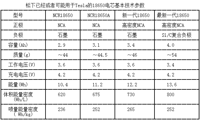 松下已经或者可能用于Tesla的18650电芯基本技术参数