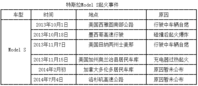 特斯拉6次Model S起火事件图表