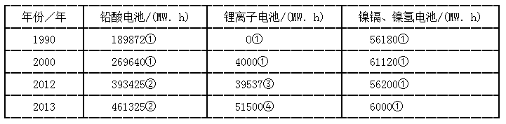几种二次电池的产量情况