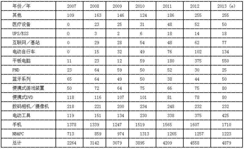 2007-2013年全球锂离子电池产量