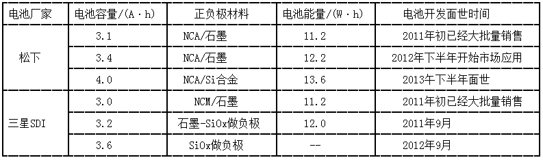 国外电池厂家18650电池容量增长趋势
