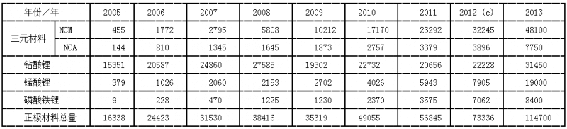 2005~2013年锂离子电池正极材料产量统计