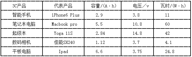 典型的3C产品锂离子电池的规格