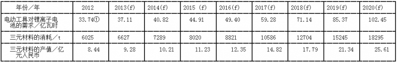 2012~2020年间电动工具市场对锃离子电池和三元材料的需求
