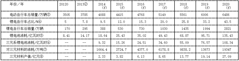全球电动自行车销量及其对三元材料消耗