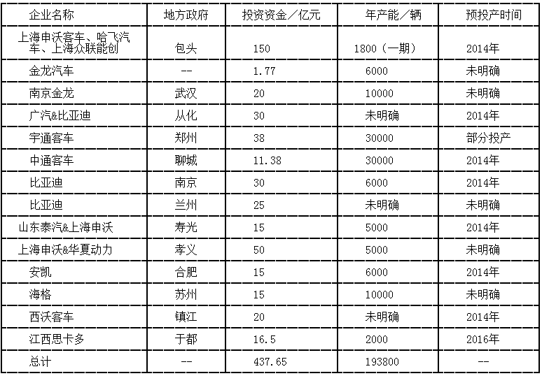 我国新能源客车拟建和在建项目表