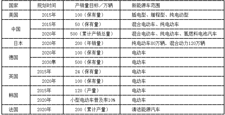 全球主要国家新能源汽车目标