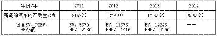 我国新能源汽车产销量情况