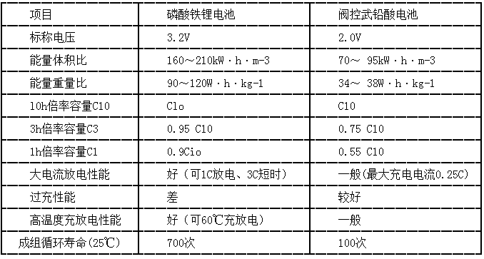 通信基站用锂离子电池与铅酸电池性能对比