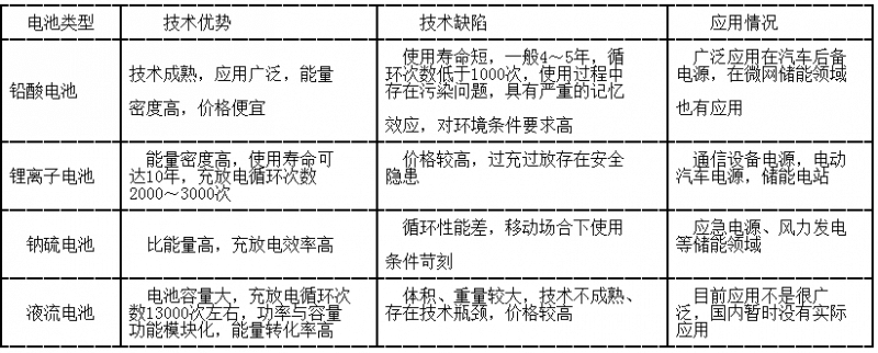 应用在储能领域几种电池的技术特性对比