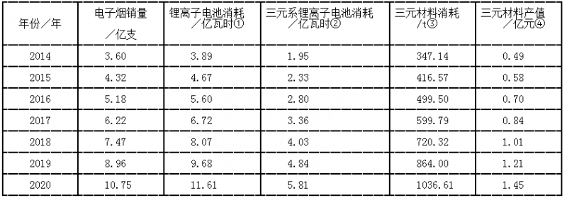 2014～2020年全球电子烟销量及对锂离子电池和三元材料的需求预测