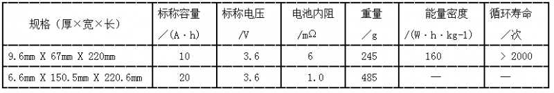 国内某厂家10A·h和20A·h动力软包单体电池性能指标