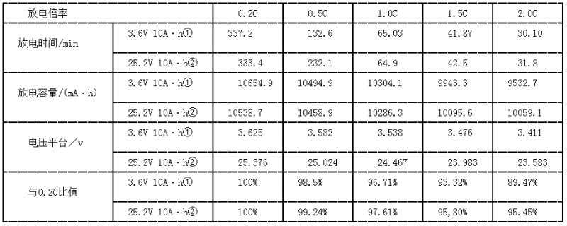 运用在电动摩托车上的单体电池和电池组的倍率放电性能