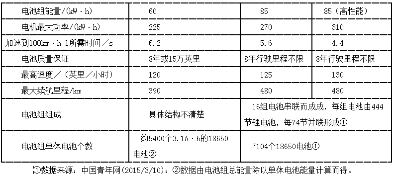 特斯拉Model S车用锂离子电池组相关信息表