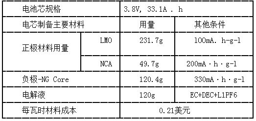 Leaf车型用锂离子电芯制备主要材料用量