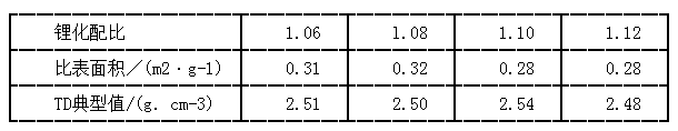 不同锂化配比的NCM523比表面积和振实密度对比
