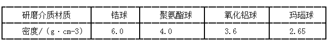不同材质研磨介质球的密度对比