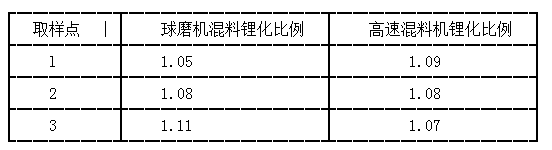 球磨机混合和高速混合机混合后材料的不同取样点锂化值对比