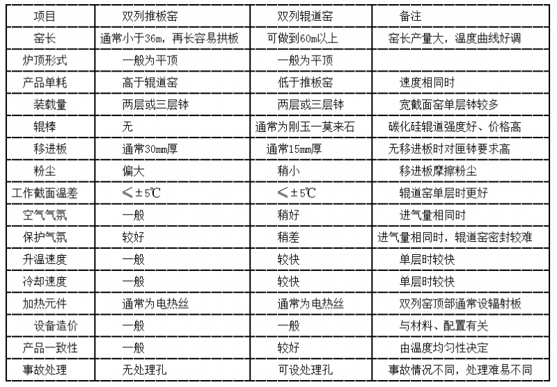 三元材料用双列辊道窑和双列推板窑对比