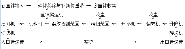 匣钵自动装卸料系统布局图