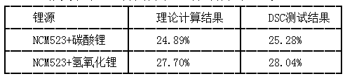  NCM523烧失率的理论计算结果和DSC测试结果对比