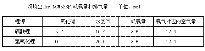 煅烧出lkg NCM523的耗氧量和排气量