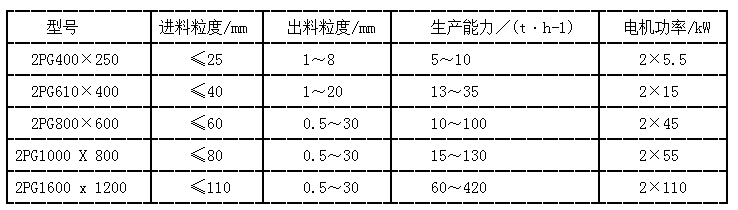 不同型号辊式破碎机性能对比 