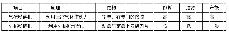 气流粉碎机和机械粉碎机性能对比