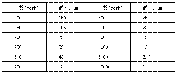 目数与筛网对照表（节选）