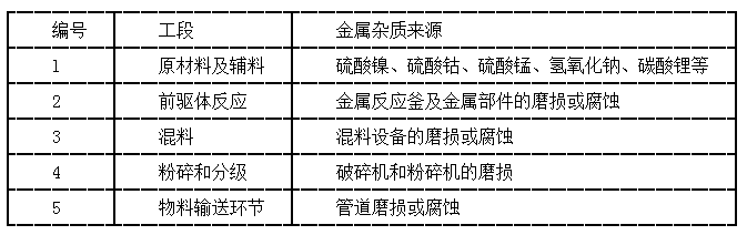 三元材料制程过程中金属杂质来源