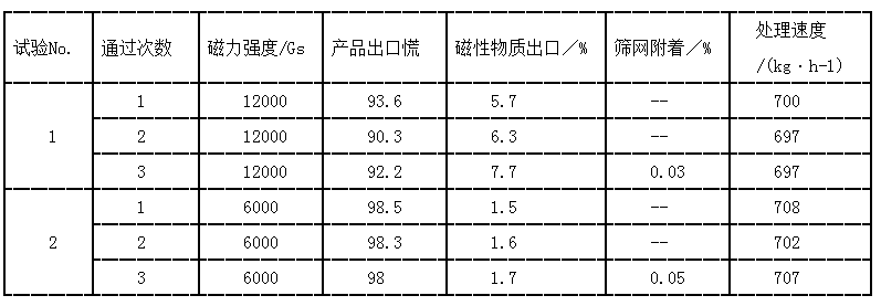 表1 磁选机实验数据