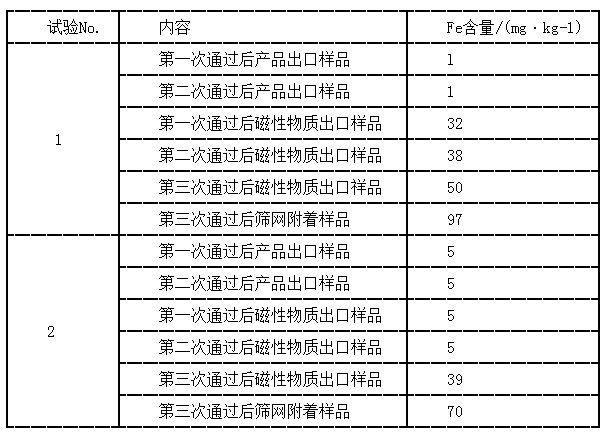 表2 磁选机实验结果
