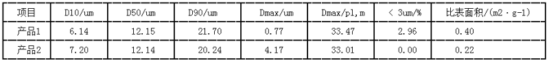 不同粒度分布产品的比表面积对比