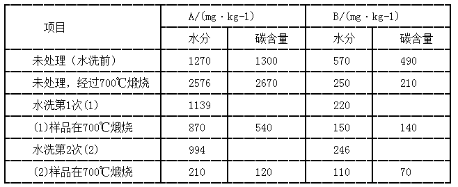 水洗对材料存储性能影响