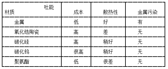 砂磨机内筒材质优缺点对比表