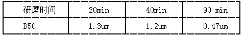  不同研磨时间产品D50 