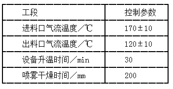 喷雾造粒工艺参数