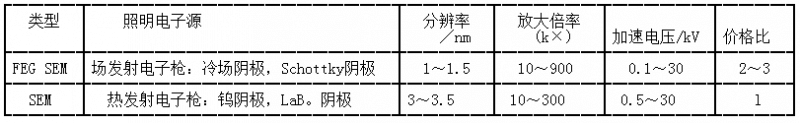两类电镜主要性能对照见表