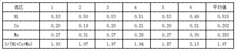 微区扫描样品化学组分（原子比）