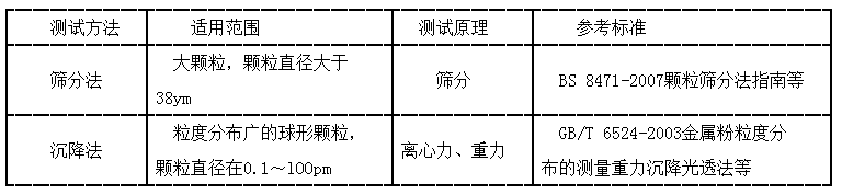 几种粒度测试的方法、原理及适用范围